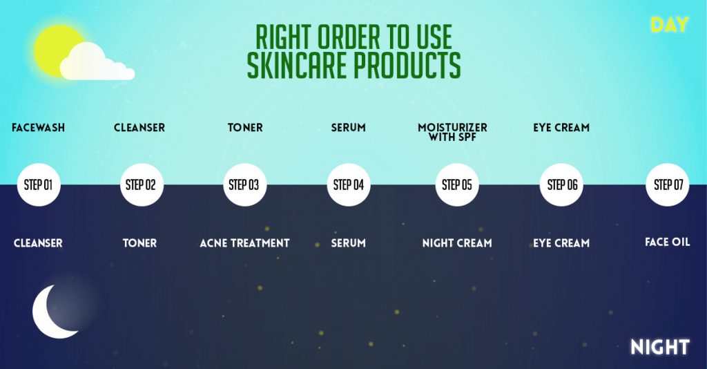 Right Use of Skin Care Products